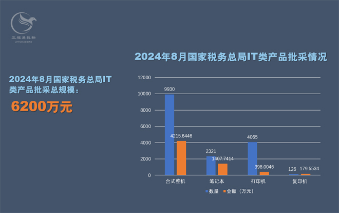 2024年8月国家税务总局批采情况