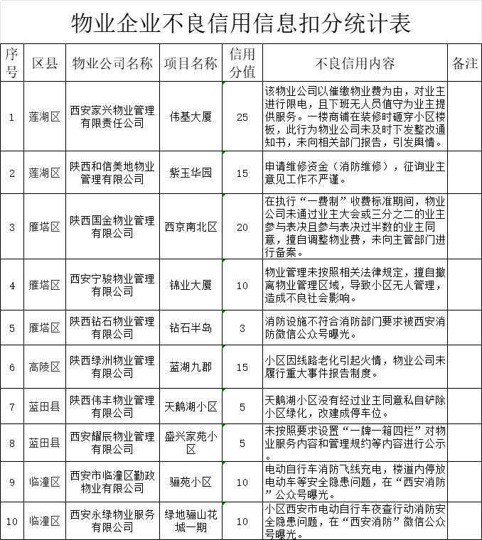 物业企业被扣分