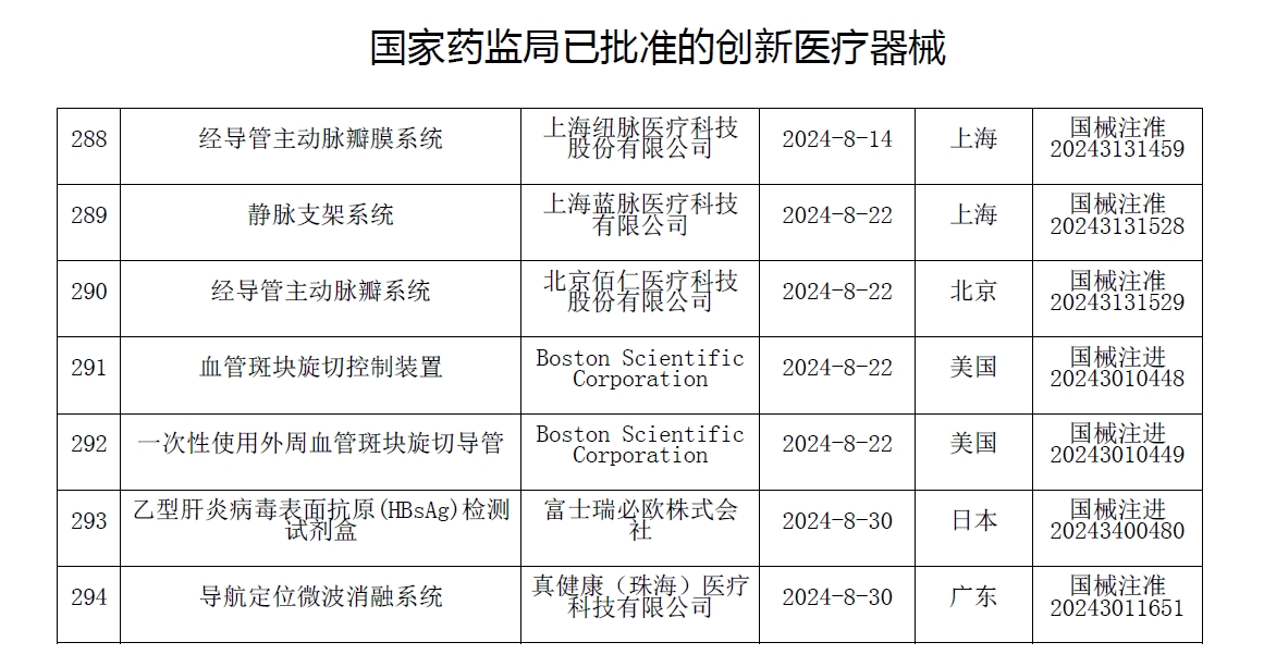 国家药监局：导航定位微波消融系统等6个创新产品获批上市