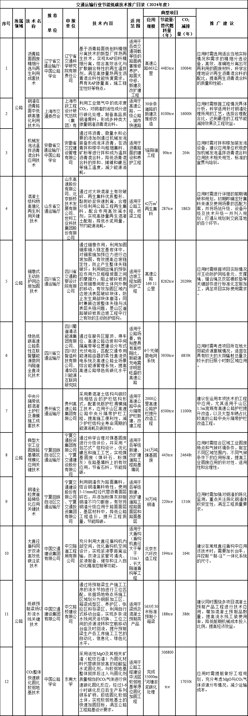 交通运输行业节能低碳技术