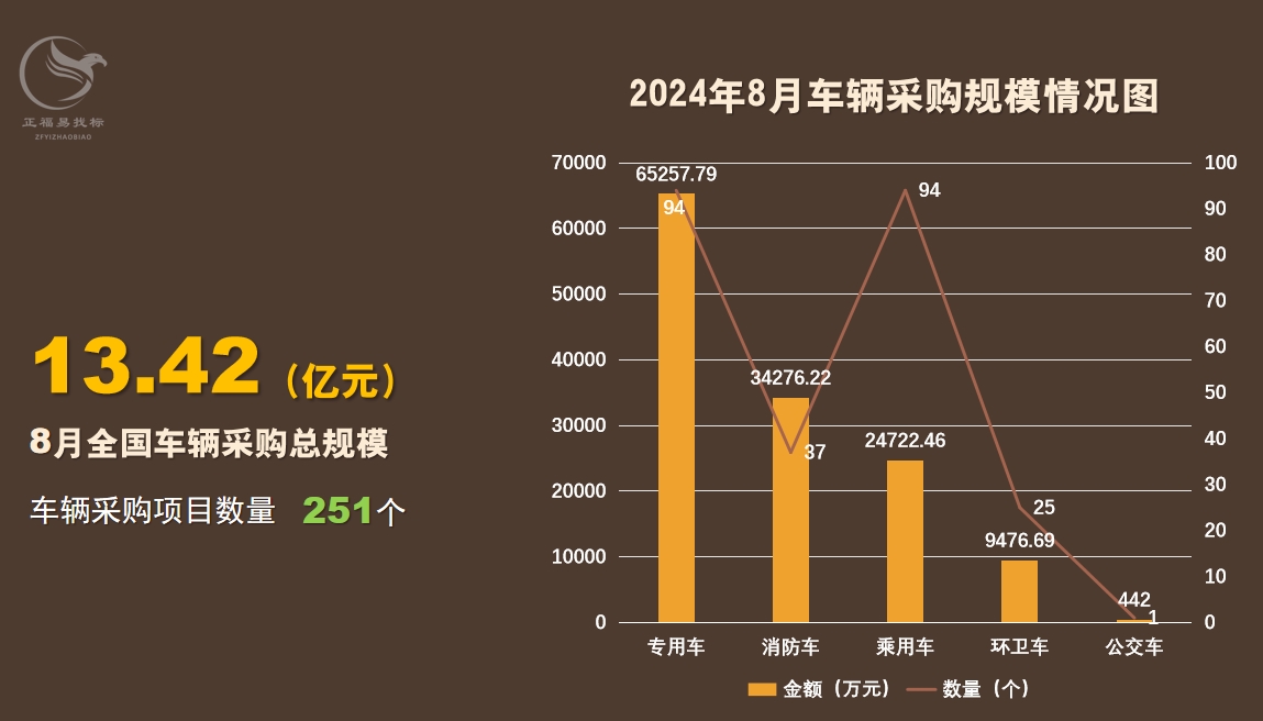 8月车辆采购数据