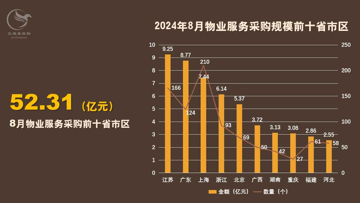 8月物业服务采购数据