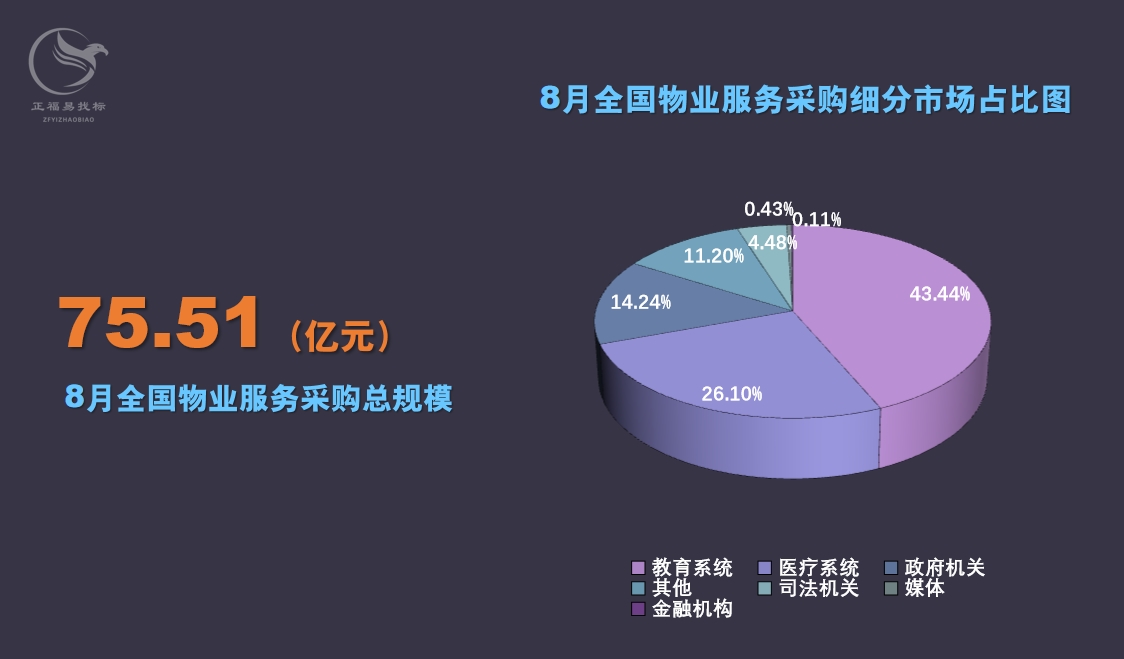 8月物业服务采购数据