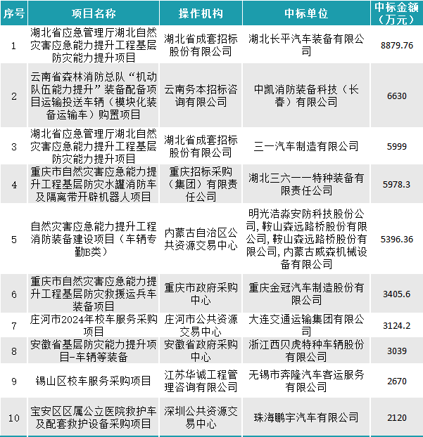 8月车辆采购数据