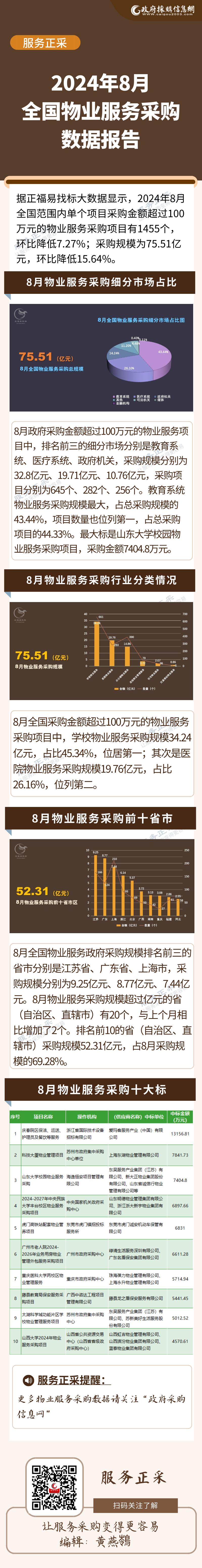 8月物业采购数据