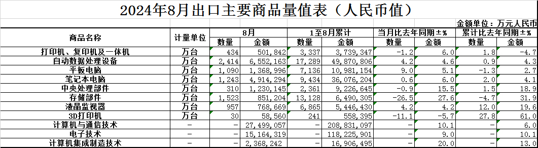 海关总署：IT主要商品8月出口6127.75亿元