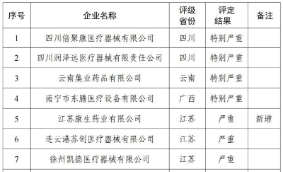 医保局：价格招采信用评价名单新增5家“严重”失信企业