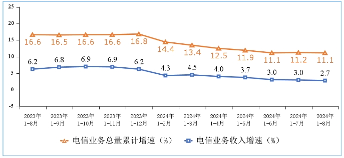 工信部：前8个月电信业务收入累计完成11732亿元，同比增长 2.7