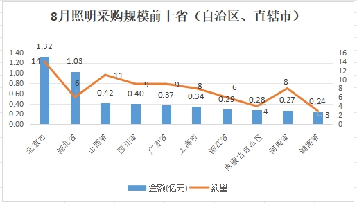 8月全国照明采购规模逾7.1亿元，北京市采购规模最大