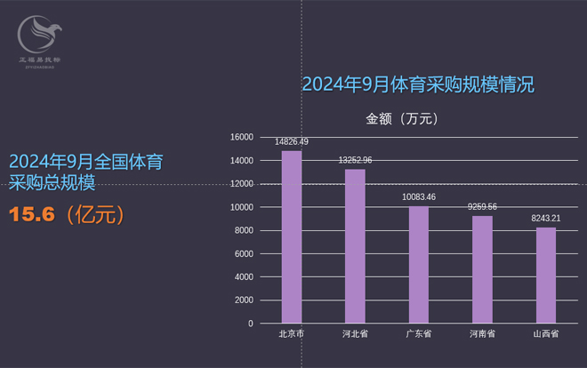 9月全国体育采购规模15.6亿元