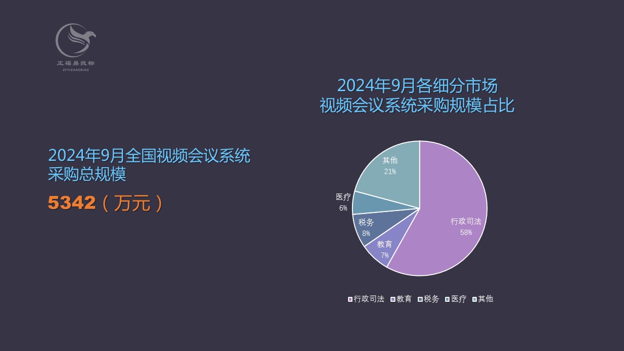 2024年9月全国视频会议系统采购额5342万