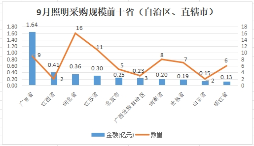 9月全国照明采购规模近5亿元，广东省采购规模最大