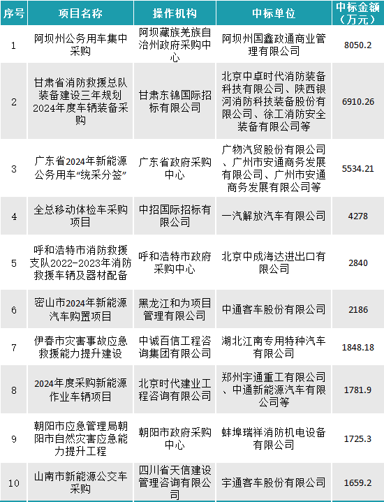 9月车辆采购数据