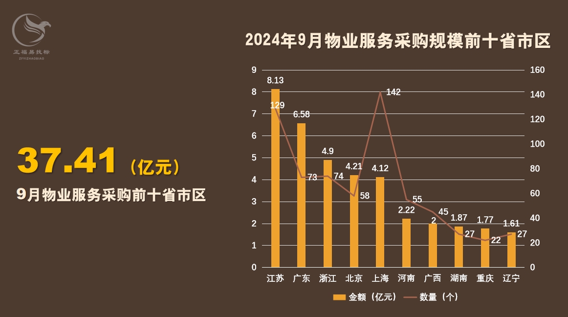 9月物业采购数据