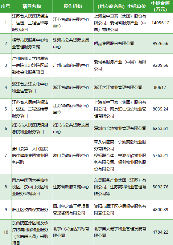 9月物业采购数据