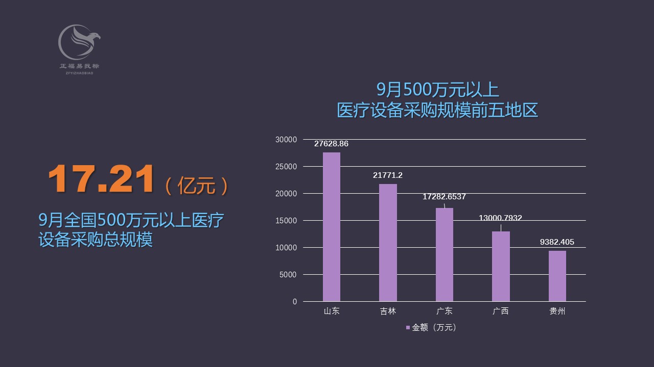 2024年9月全国500万元以上医疗设备采购额超17.21亿