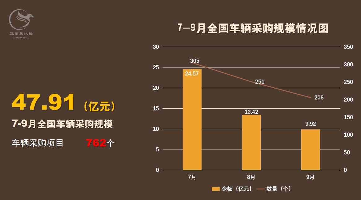 第三季度车辆采购数据