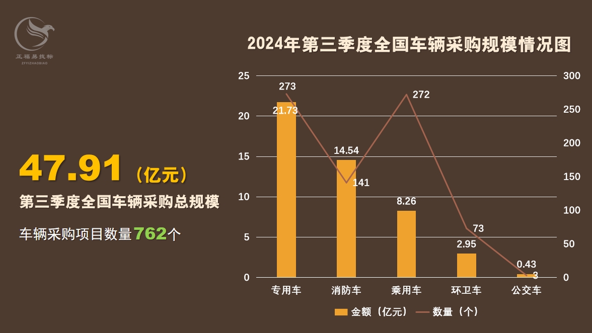 第三季度车辆采购数据