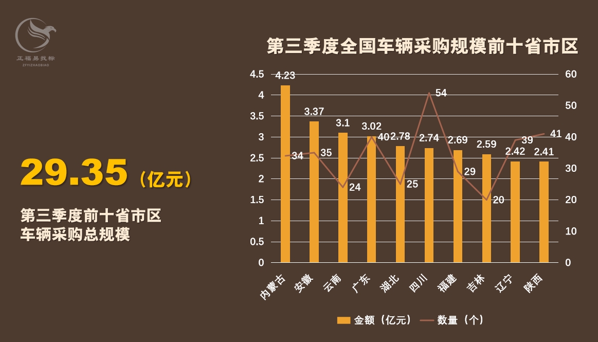 第三季度车辆采购数据