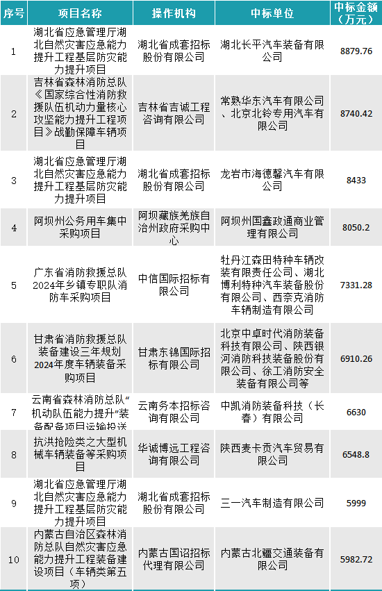 第三季度车辆采购数据