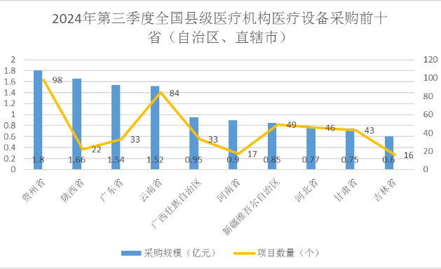 17.39亿，第三季度全国县级医疗机构医疗设备采购情况出炉