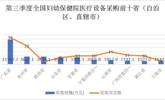 第三季度妇幼保健院医疗设备采购数据解析：哪些地区和项目最热门？