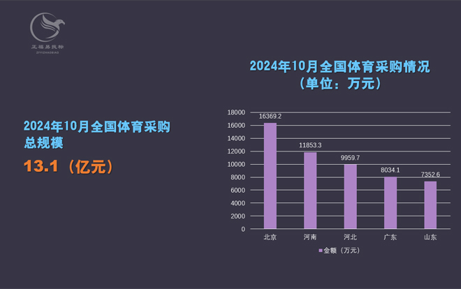 10月全国体育采购规模13.1亿元