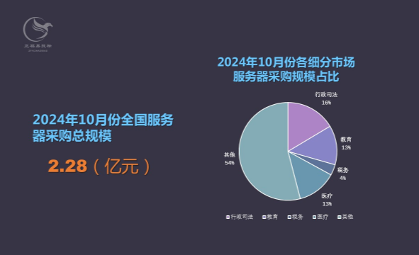 2024年10月全国服务器采购额2.28亿