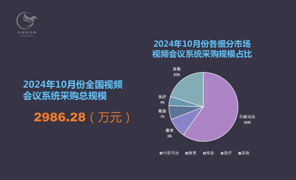 10月全国视频会议系统采购额2986万