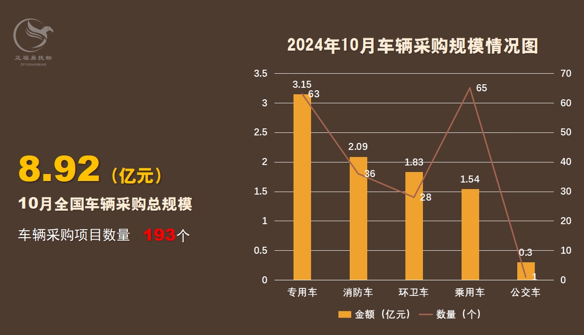 10月车辆采购数据