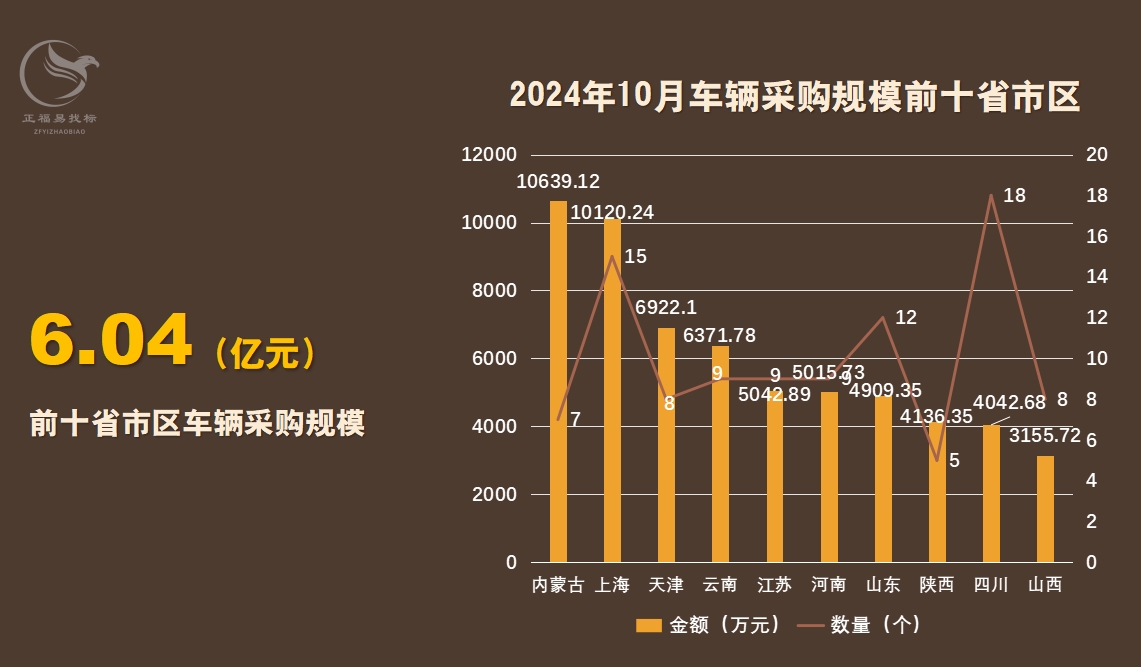 10月车辆采购数据