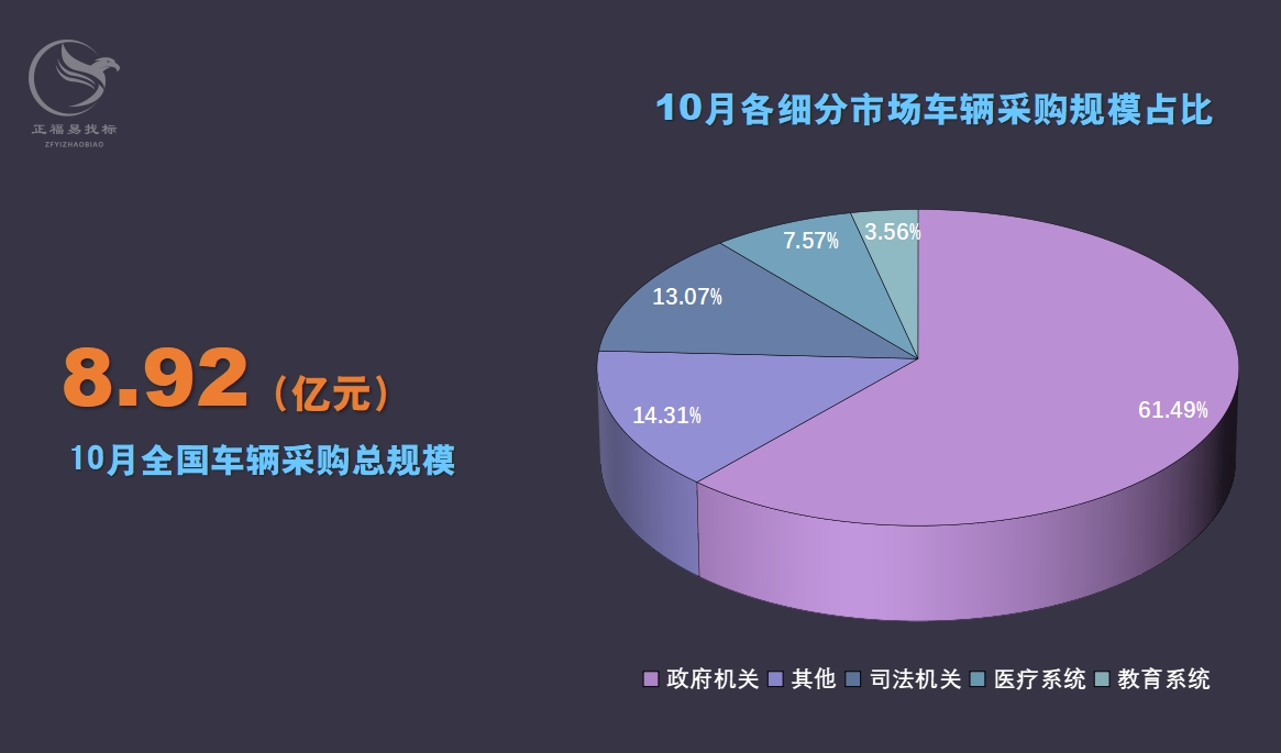 10月车辆采购数据