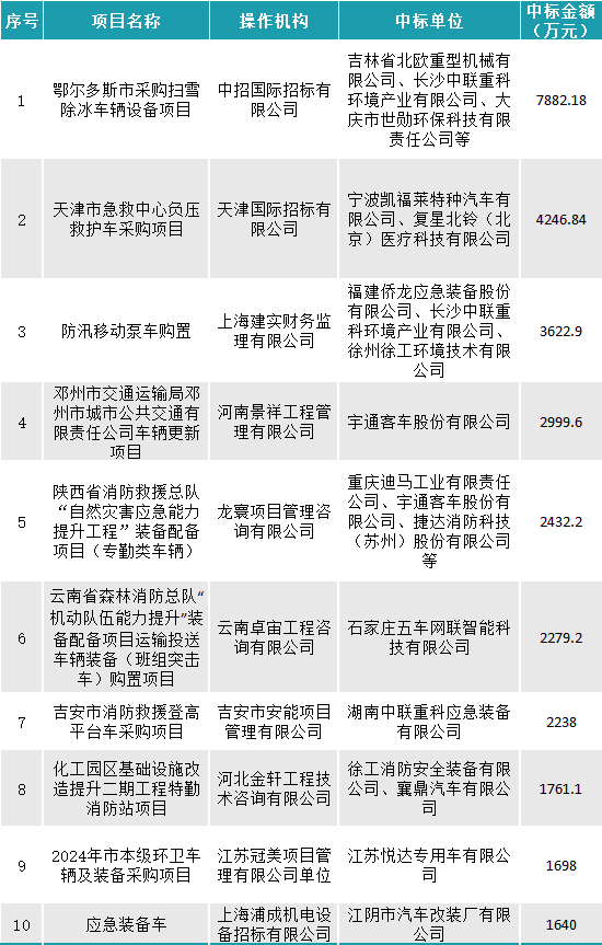 10月车辆采购数据