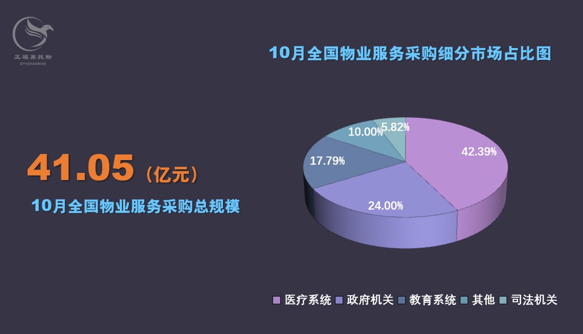 10月物业采购数据