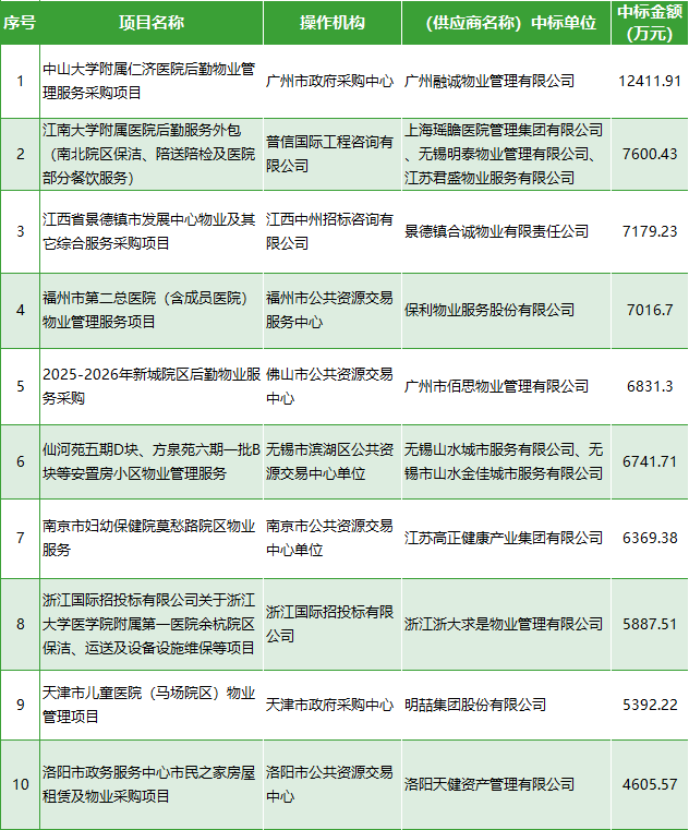 10月物业采购数据