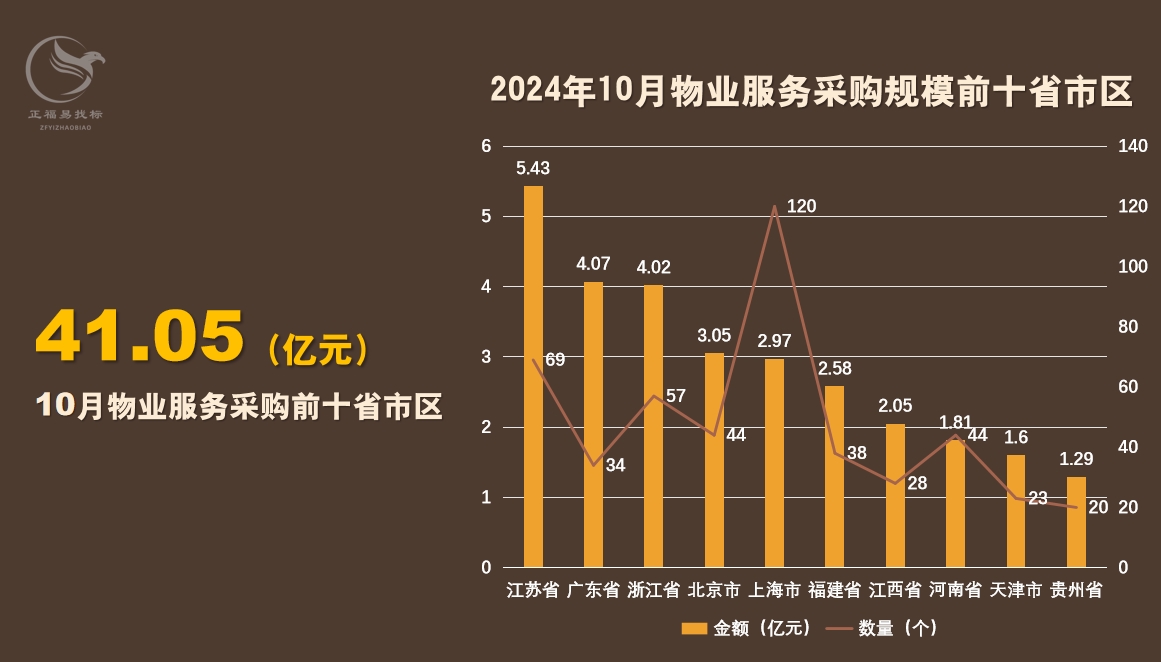 10月物业采购数据