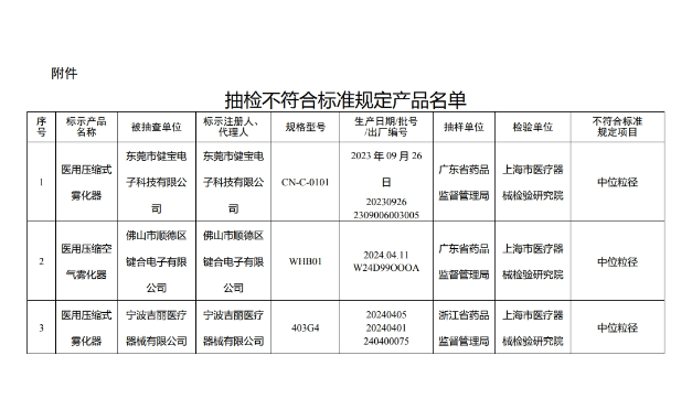 国家药监局：10批医疗器械产品不合标准