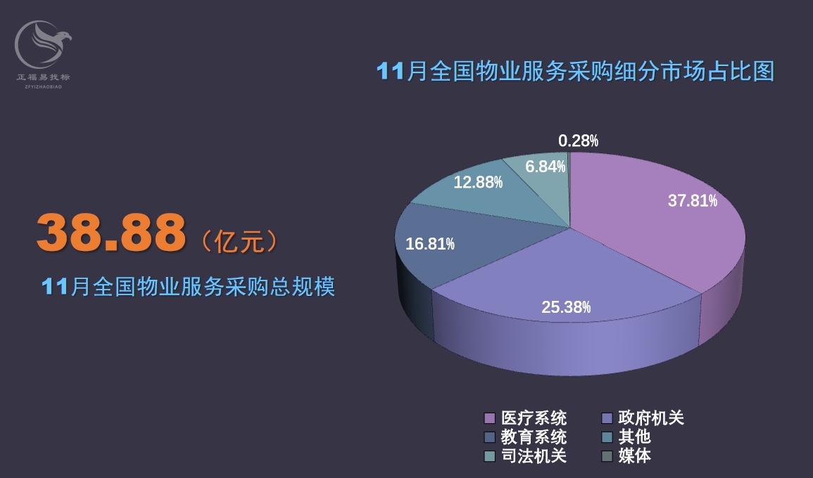 11月物业采购数据