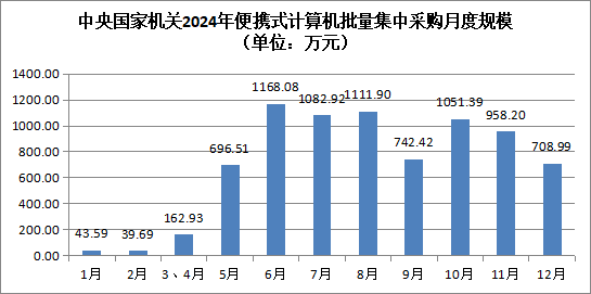 中央国家机关