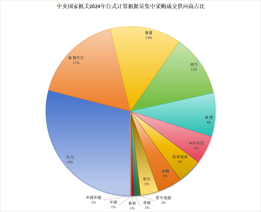 中央国家机关