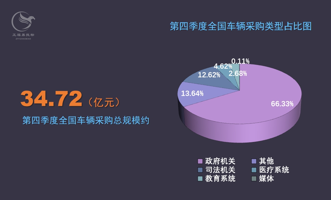 车辆采购数据