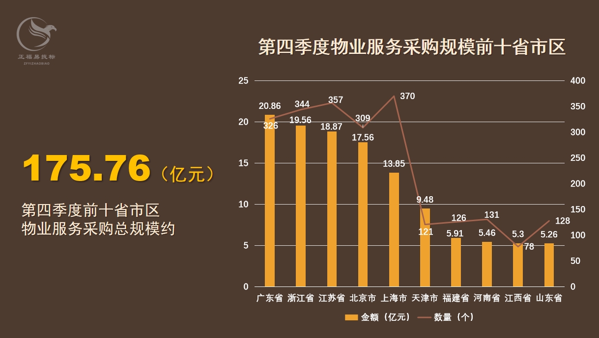 物业采购数据