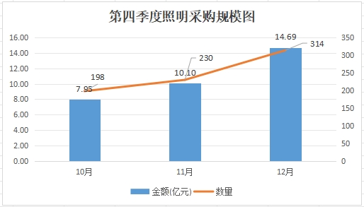 2024年第四季度照明采购规模近33亿元_0.jpeg