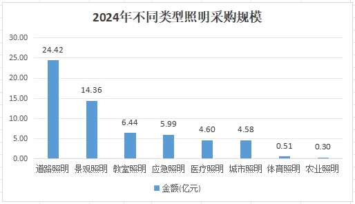 2024照明采购规模、内容（大标）与中标供应商分析