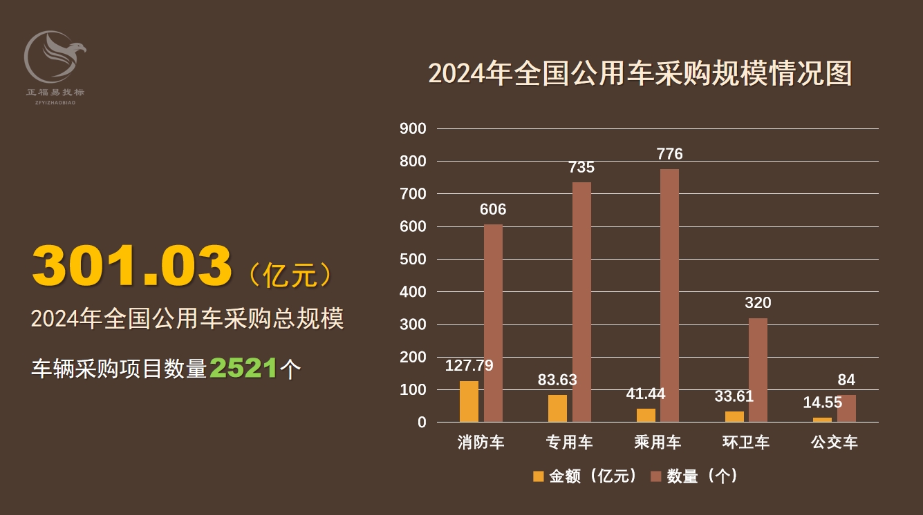 2024年公用车采购规模、内容（大标）与中标供应商分析