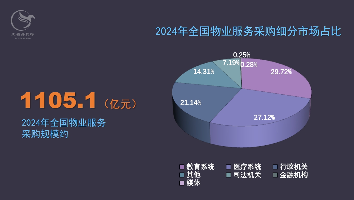 2024年全国物业服务采购规模1105.1亿元