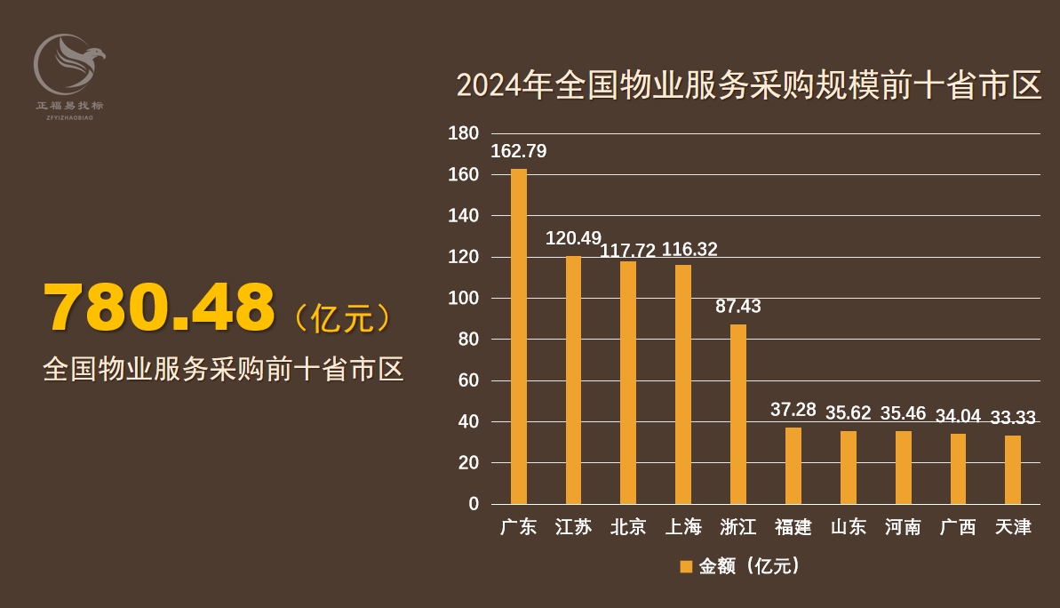 2024物业采购规模、内容（大标）与中标供应商分析