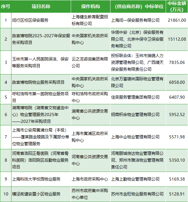 1月物业采购数据