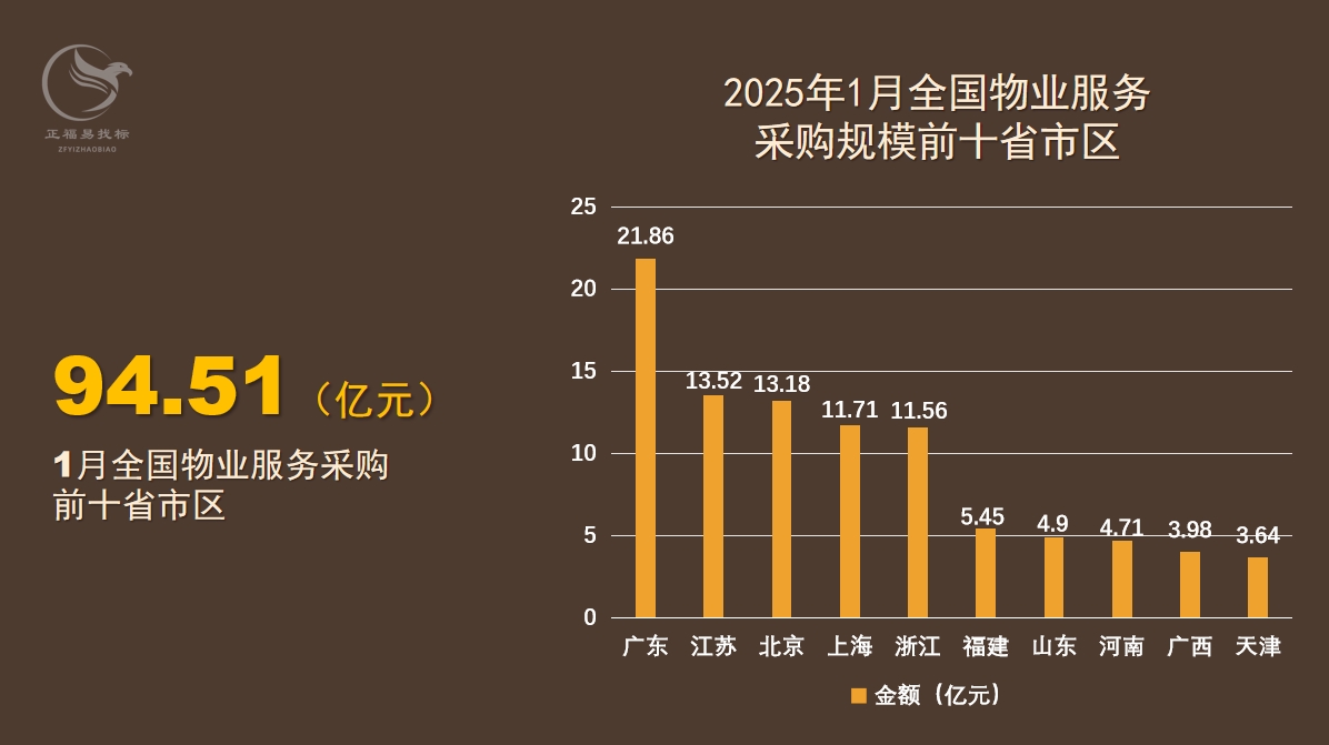 1月物业采购数据