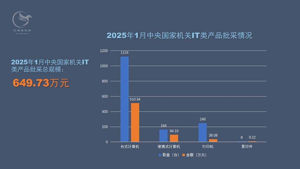 2025年1月中央国家机关IT类产品批采额649.73万元0.jpeg